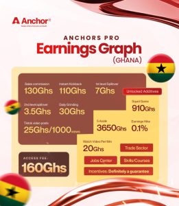 Anchor Earning Packages for Ghana